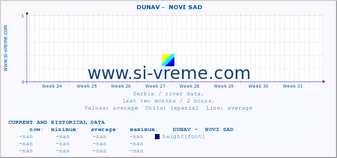  ::  DUNAV -  NOVI SAD :: height |  |  :: last two months / 2 hours.