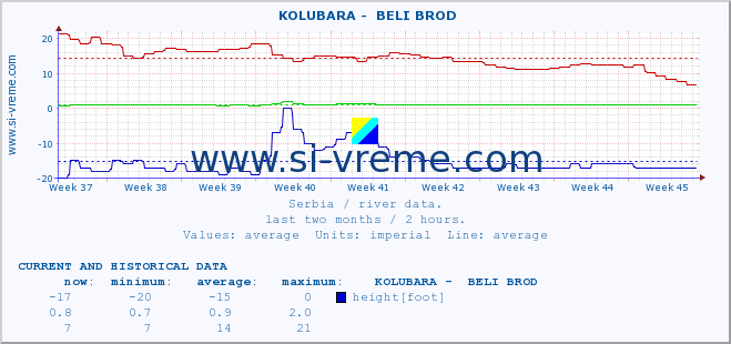  ::  KOLUBARA -  BELI BROD :: height |  |  :: last two months / 2 hours.