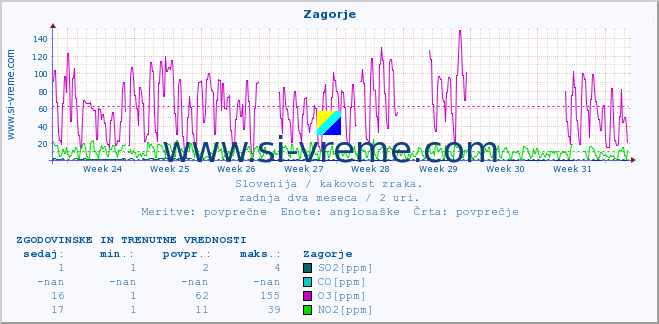 POVPREČJE :: Zagorje :: SO2 | CO | O3 | NO2 :: zadnja dva meseca / 2 uri.