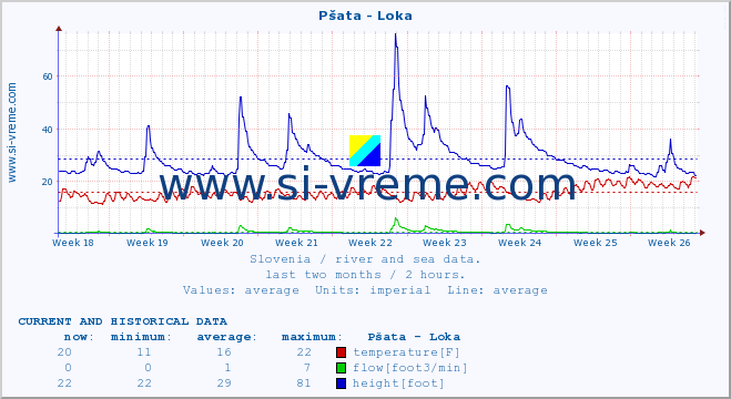  :: Pšata - Loka :: temperature | flow | height :: last two months / 2 hours.