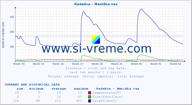  :: Radešca - Meniška vas :: temperature | flow | height :: last two months / 2 hours.