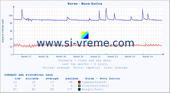  :: Koren - Nova Gorica :: temperature | flow | height :: last two months / 2 hours.