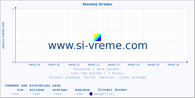  :: Slovenj Gradec :: height :: last two months / 2 hours.