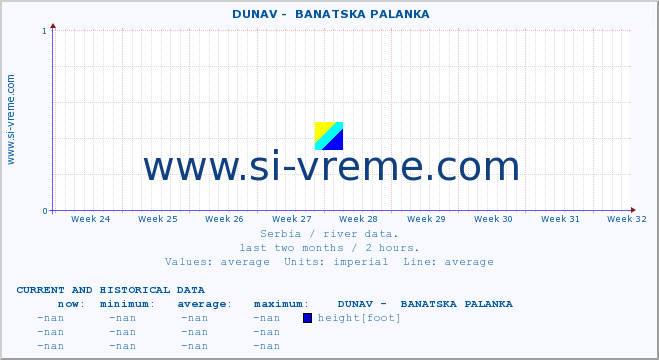  ::  DUNAV -  BANATSKA PALANKA :: height |  |  :: last two months / 2 hours.