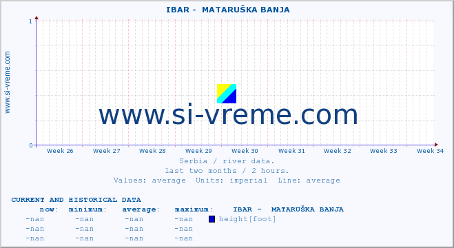  ::  IBAR -  MATARUŠKA BANJA :: height |  |  :: last two months / 2 hours.