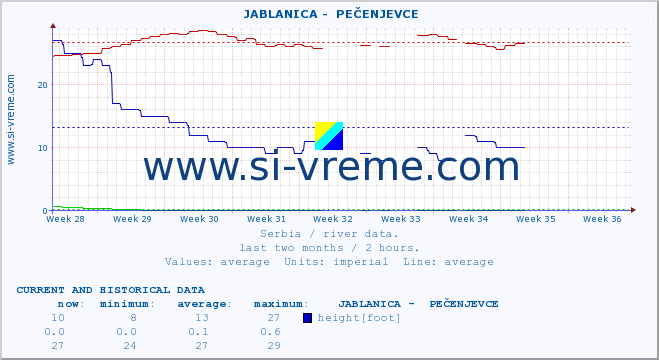  ::  JABLANICA -  PEČENJEVCE :: height |  |  :: last two months / 2 hours.