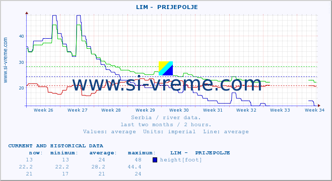  ::  LIM -  PRIJEPOLJE :: height |  |  :: last two months / 2 hours.