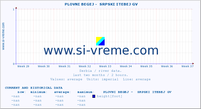  ::  PLOVNI BEGEJ -  SRPSKI ITEBEJ GV :: height |  |  :: last two months / 2 hours.