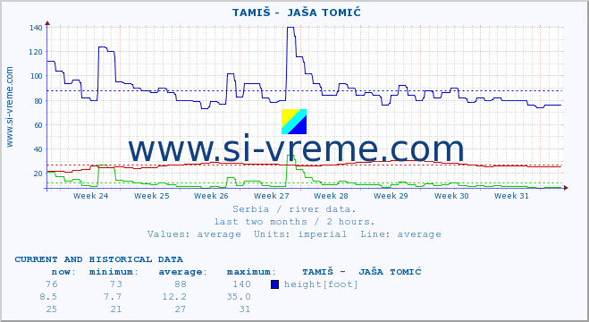  ::  TAMIŠ -  JAŠA TOMIĆ :: height |  |  :: last two months / 2 hours.