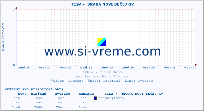  ::  TISA -  BRANA NOVI BEČEJ GV :: height |  |  :: last two months / 2 hours.