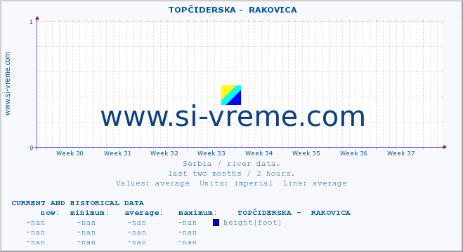  ::  TOPČIDERSKA -  RAKOVICA :: height |  |  :: last two months / 2 hours.