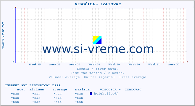  ::  VISOČICA -  IZATOVAC :: height |  |  :: last two months / 2 hours.