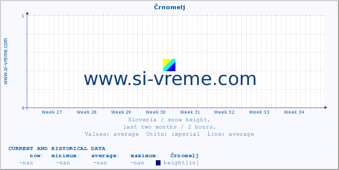  :: Črnomelj :: height :: last two months / 2 hours.