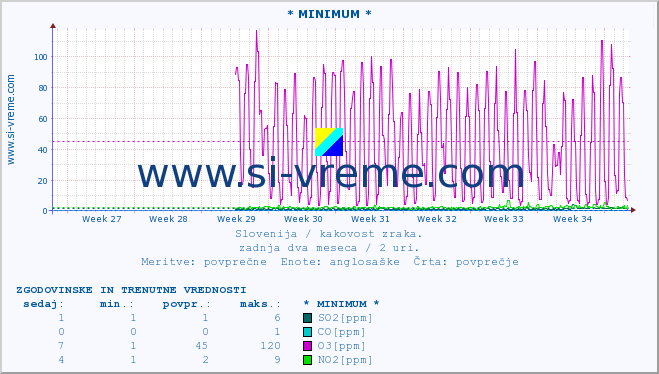 POVPREČJE :: * MINIMUM * :: SO2 | CO | O3 | NO2 :: zadnja dva meseca / 2 uri.