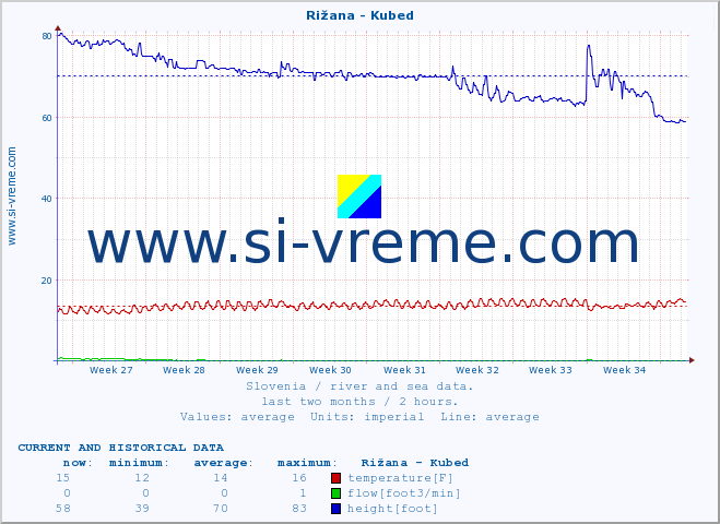  :: Rižana - Kubed :: temperature | flow | height :: last two months / 2 hours.