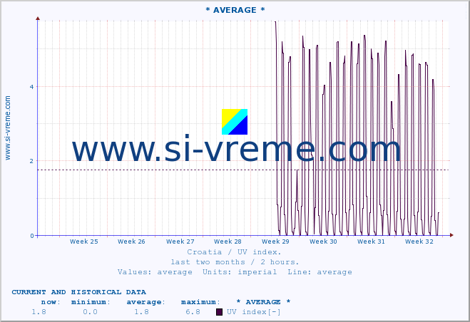 :: * AVERAGE * :: UV index :: last two months / 2 hours.