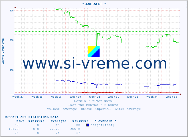  :: * AVERAGE * :: height |  |  :: last two months / 2 hours.