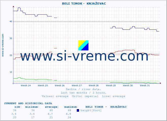  ::  BELI TIMOK -  KNJAŽEVAC :: height |  |  :: last two months / 2 hours.