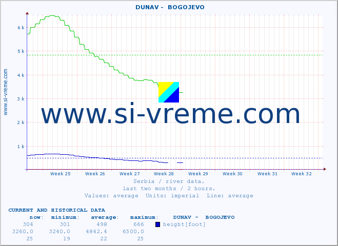  ::  DUNAV -  BOGOJEVO :: height |  |  :: last two months / 2 hours.