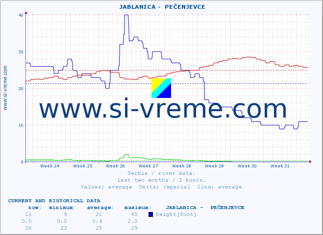  ::  JABLANICA -  PEČENJEVCE :: height |  |  :: last two months / 2 hours.