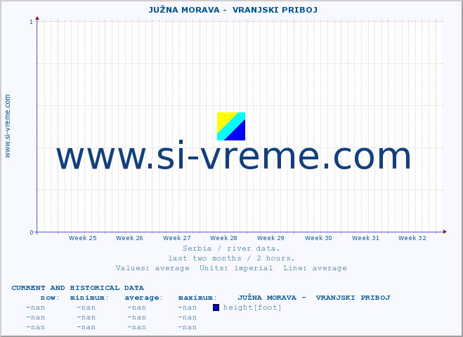  ::  JUŽNA MORAVA -  VRANJSKI PRIBOJ :: height |  |  :: last two months / 2 hours.