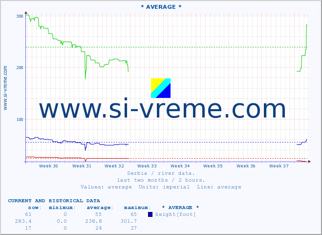  ::  NERA -  VRAČEV GAJ :: height |  |  :: last two months / 2 hours.