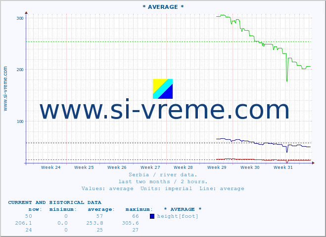  ::  NERA -  VRAČEV GAJ :: height |  |  :: last two months / 2 hours.