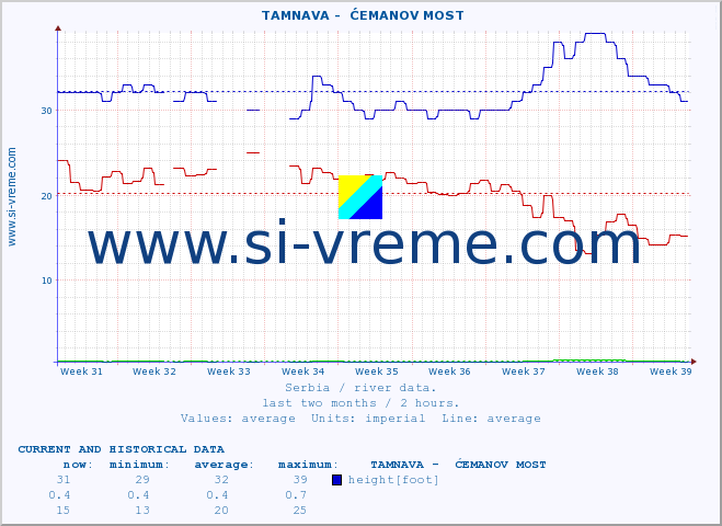  ::  TAMNAVA -  ĆEMANOV MOST :: height |  |  :: last two months / 2 hours.