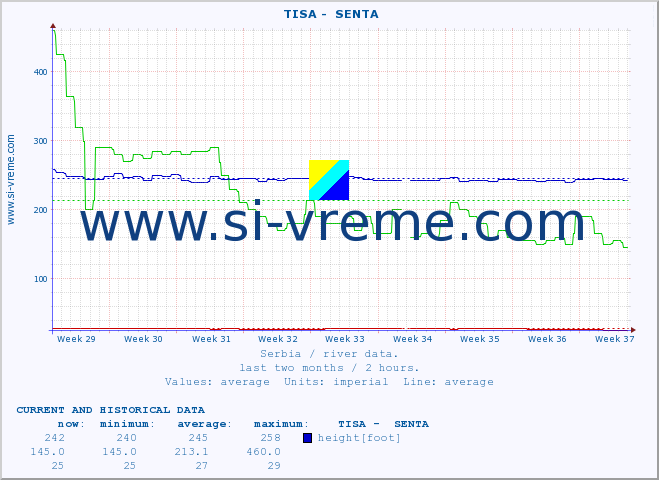  ::  TISA -  SENTA :: height |  |  :: last two months / 2 hours.