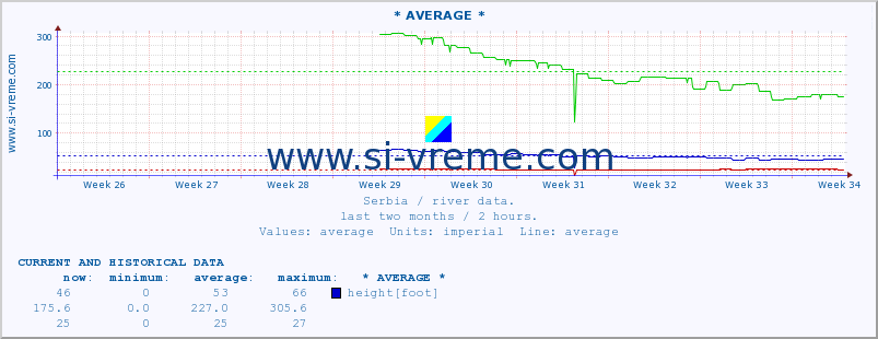  :: * AVERAGE * :: height |  |  :: last two months / 2 hours.