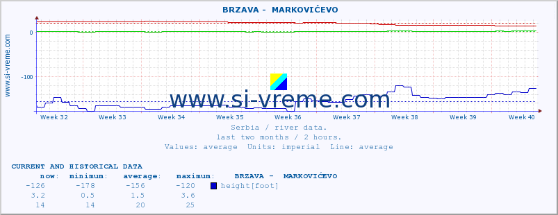  ::  BRZAVA -  MARKOVIĆEVO :: height |  |  :: last two months / 2 hours.