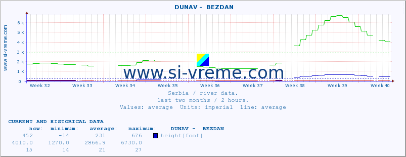  ::  DUNAV -  BEZDAN :: height |  |  :: last two months / 2 hours.