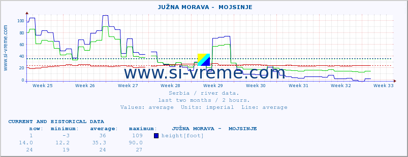  ::  JUŽNA MORAVA -  MOJSINJE :: height |  |  :: last two months / 2 hours.