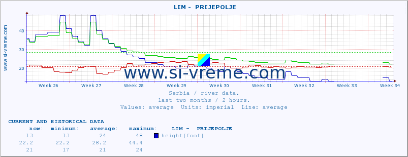  ::  LIM -  PRIJEPOLJE :: height |  |  :: last two months / 2 hours.