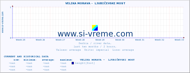  ::  VELIKA MORAVA -  LJUBIČEVSKI MOST :: height |  |  :: last two months / 2 hours.