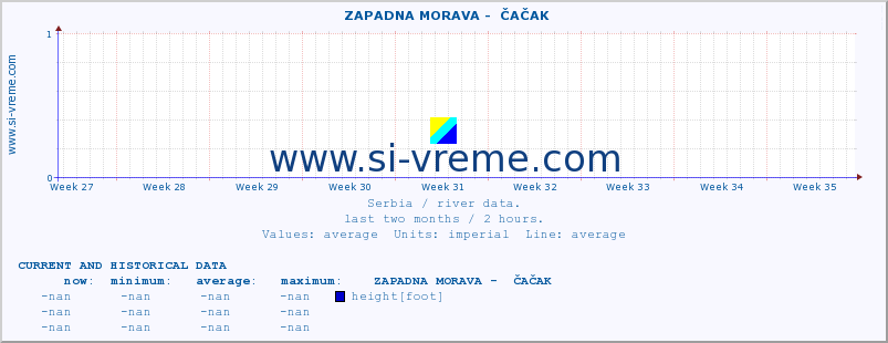  ::  ZAPADNA MORAVA -  ČAČAK :: height |  |  :: last two months / 2 hours.