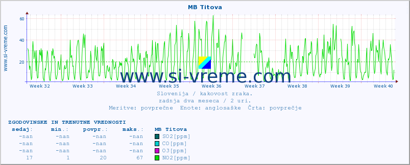 POVPREČJE :: MB Titova :: SO2 | CO | O3 | NO2 :: zadnja dva meseca / 2 uri.