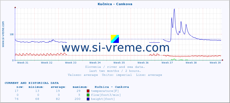  :: Kučnica - Cankova :: temperature | flow | height :: last two months / 2 hours.