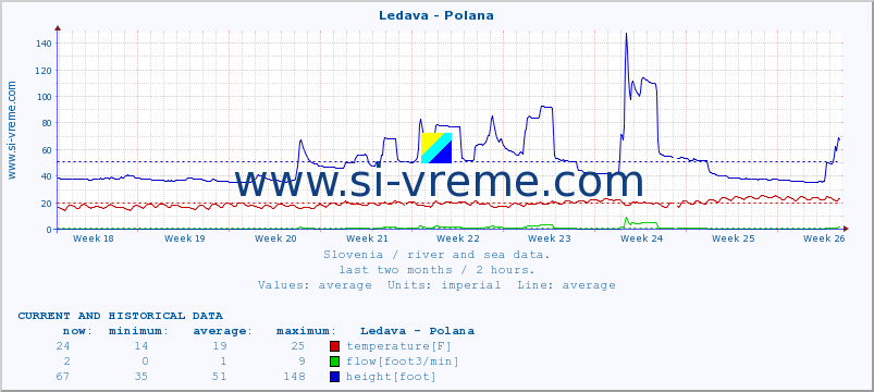  :: Ledava - Polana :: temperature | flow | height :: last two months / 2 hours.