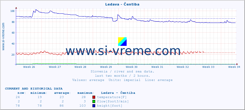  :: Ledava - Čentiba :: temperature | flow | height :: last two months / 2 hours.