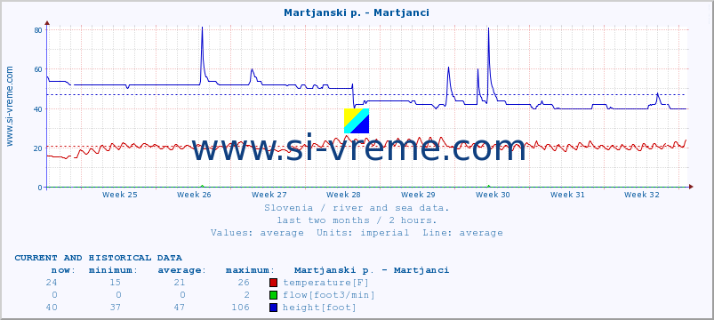  :: Martjanski p. - Martjanci :: temperature | flow | height :: last two months / 2 hours.