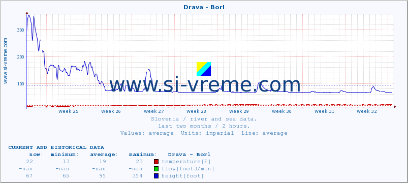  :: Drava - Borl :: temperature | flow | height :: last two months / 2 hours.