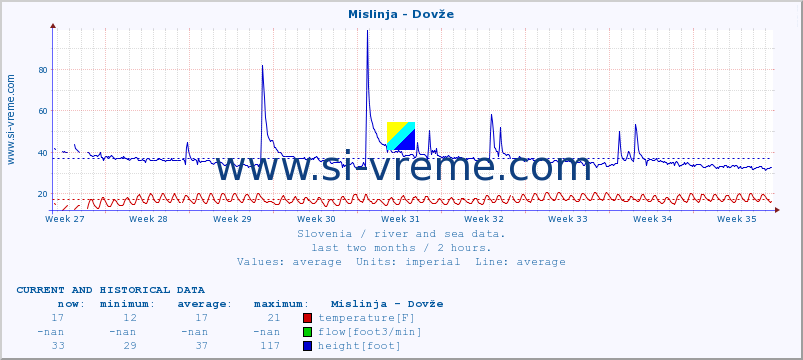  :: Mislinja - Dovže :: temperature | flow | height :: last two months / 2 hours.