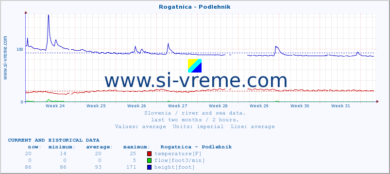  :: Rogatnica - Podlehnik :: temperature | flow | height :: last two months / 2 hours.