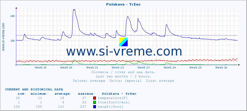  :: Polskava - Tržec :: temperature | flow | height :: last two months / 2 hours.