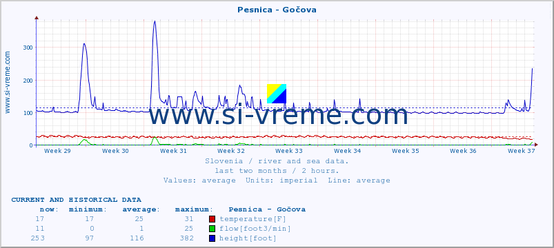  :: Pesnica - Gočova :: temperature | flow | height :: last two months / 2 hours.