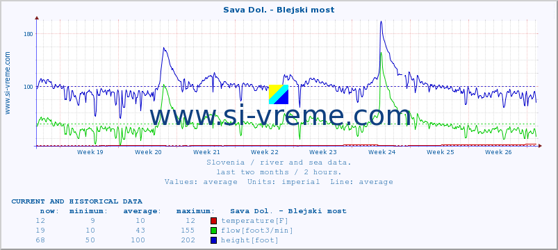  :: Sava Dol. - Blejski most :: temperature | flow | height :: last two months / 2 hours.