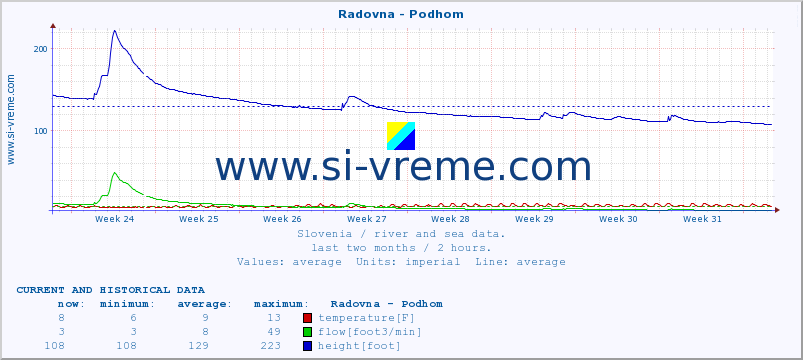  :: Radovna - Podhom :: temperature | flow | height :: last two months / 2 hours.