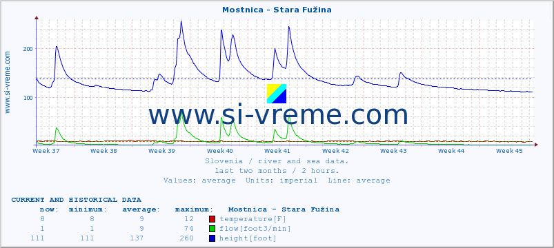  :: Mostnica - Stara Fužina :: temperature | flow | height :: last two months / 2 hours.