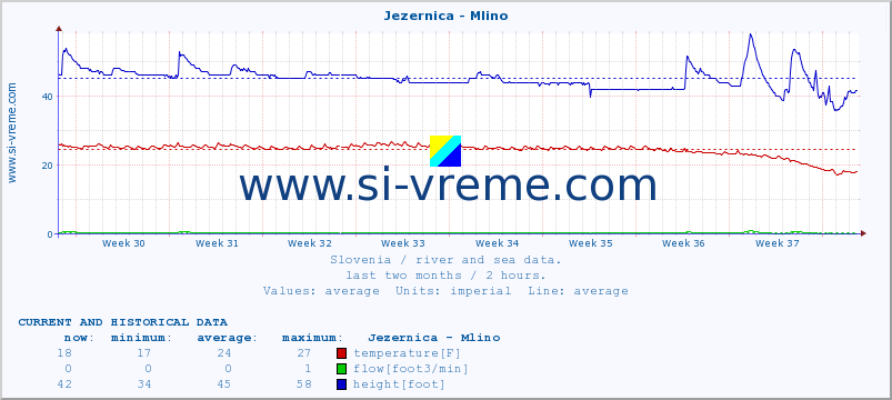  :: Jezernica - Mlino :: temperature | flow | height :: last two months / 2 hours.